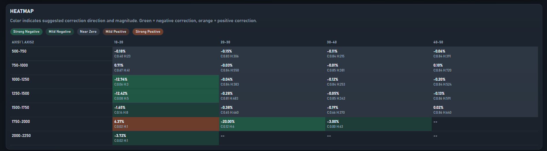 Heatmap analysis table with correction magnitude colors.